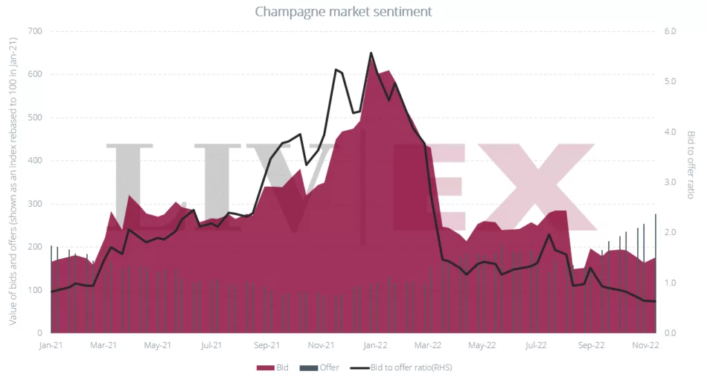 3. champagne market sentiment